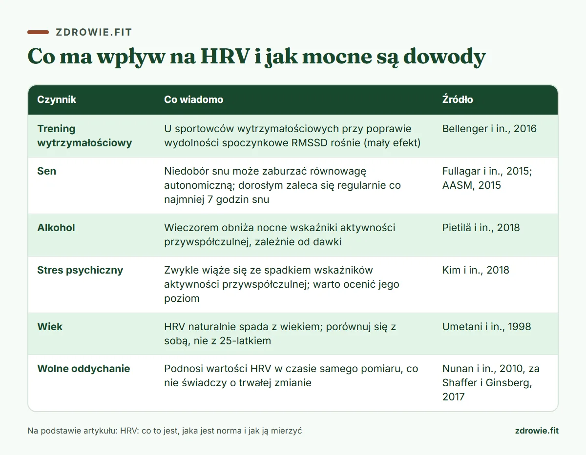 Infografika: hrv co to, co ma wpływ na HRV i jak mocne są dowody